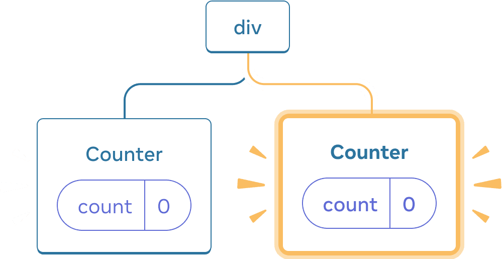 Diagramme d'un arbre de composants React. Le nœud racine est appelé « div » et a deux enfants. L'enfant à gauche est appelé « Counter » et contient une bulle d'état appelée « count » avec une valeur à 0. L'enfant à droite est appelé « Counter » et contient une bulle d'état « count » valant 0. Tout le nœud de l'enfant à droite est surligné en jaune, indiquant qu'il vient juste d'être ajouté à l'arbre.