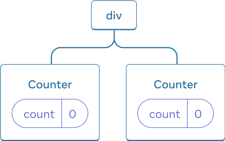 Diagramme d'un arbre de composants React. Le nœud racine est appelé « div » et a deux enfants. Chacun d'eux est appelé « Counter » et contient une bulle d'état appelée « count » dont la valeur est à 0.