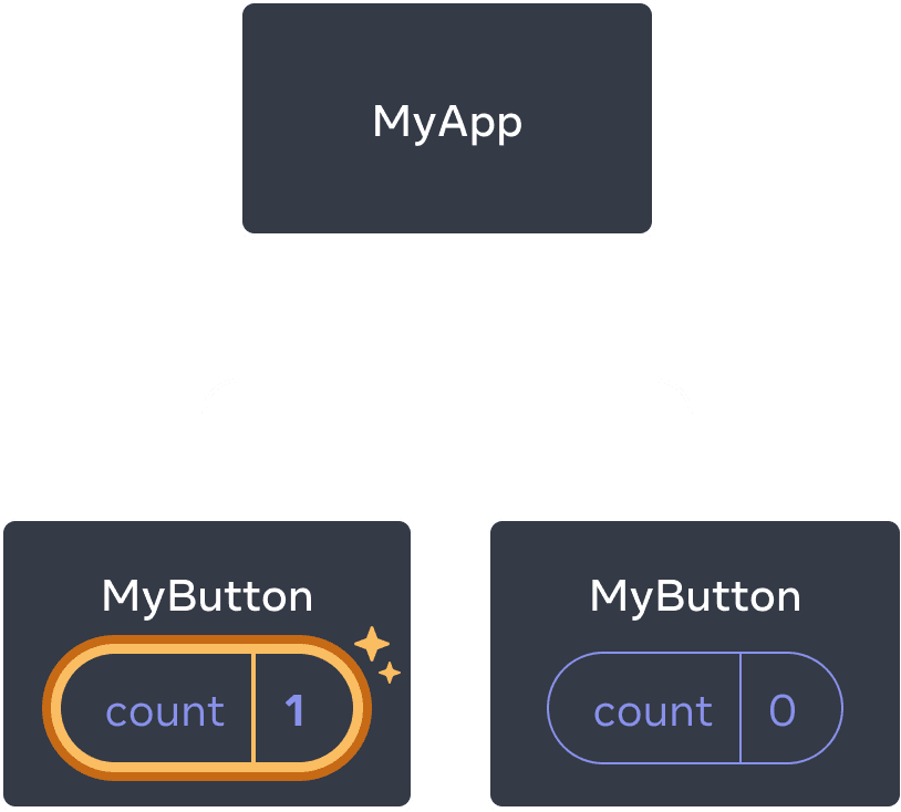 Le même diagramme que précédemment, avec le count du premier composant enfant MyButton mis en exergue pour indiquer qu’un clic l’a incrémenté à un. Le deuxième composant MyButton indique toujours une valeur de zéro.